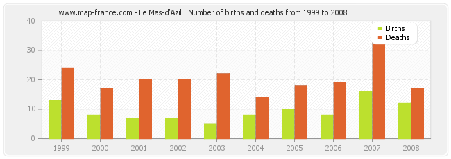 Le Mas-d'Azil : Number of births and deaths from 1999 to 2008